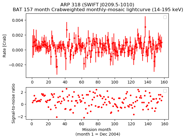Crab Weighted Monthly Mosaic Lightcurve for SWIFT J0209.5-1010