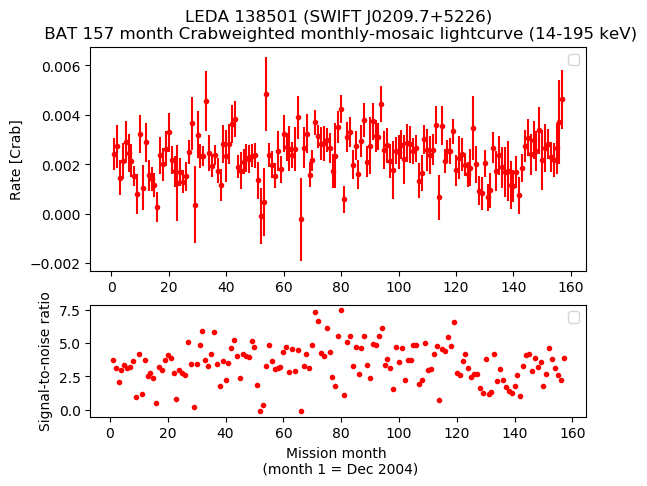Crab Weighted Monthly Mosaic Lightcurve for SWIFT J0209.7+5226