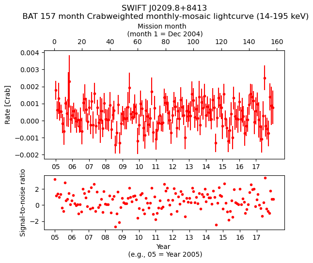 Crab Weighted Monthly Mosaic Lightcurve for SWIFT J0209.8+8413