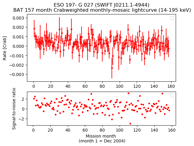 Crab Weighted Monthly Mosaic Lightcurve for SWIFT J0211.1-4944