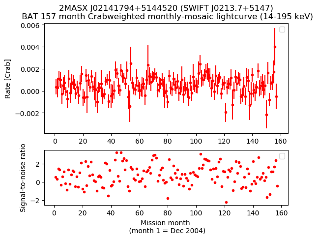 Crab Weighted Monthly Mosaic Lightcurve for SWIFT J0213.7+5147
