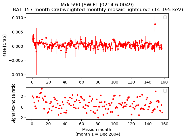 Crab Weighted Monthly Mosaic Lightcurve for SWIFT J0214.6-0049