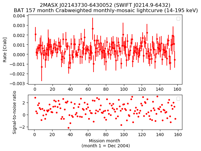 Crab Weighted Monthly Mosaic Lightcurve for SWIFT J0214.9-6432