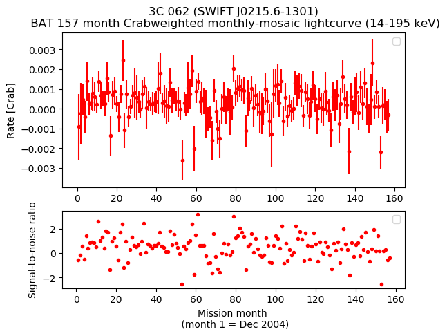 Crab Weighted Monthly Mosaic Lightcurve for SWIFT J0215.6-1301
