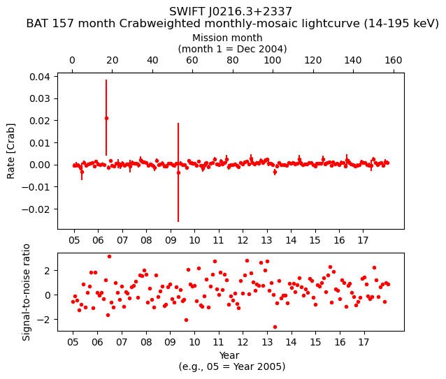 Crab Weighted Monthly Mosaic Lightcurve for SWIFT J0216.3+2337