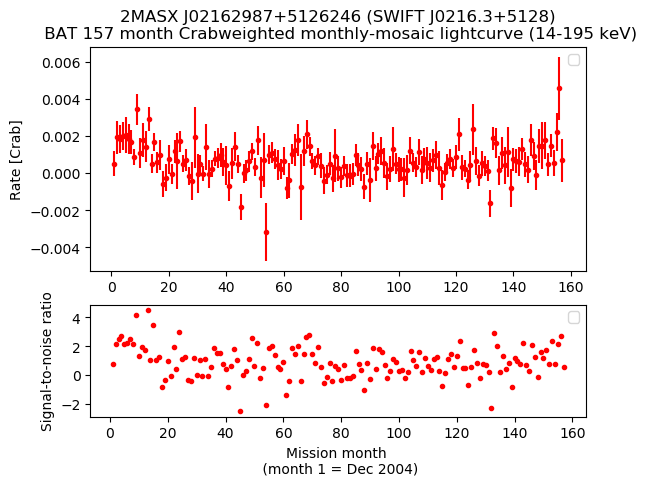 Crab Weighted Monthly Mosaic Lightcurve for SWIFT J0216.3+5128