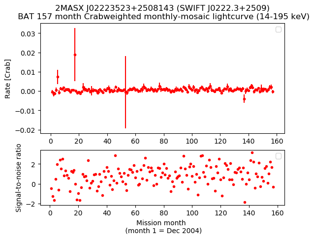 Crab Weighted Monthly Mosaic Lightcurve for SWIFT J0222.3+2509