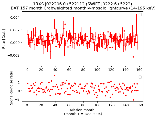 Crab Weighted Monthly Mosaic Lightcurve for SWIFT J0222.6+5222