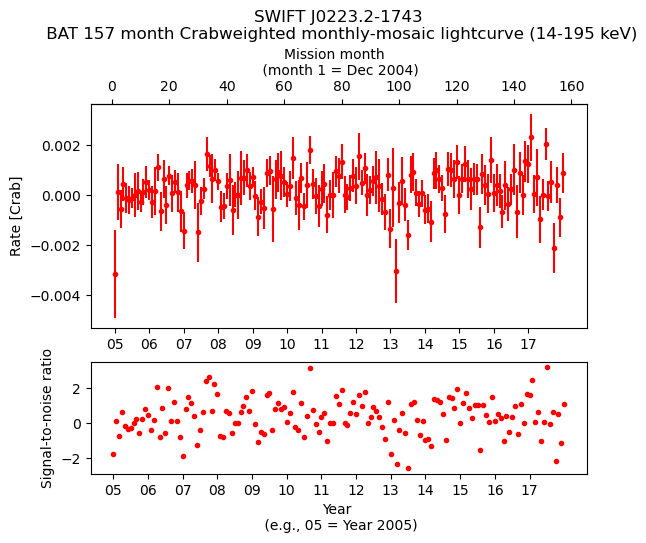 Crab Weighted Monthly Mosaic Lightcurve for SWIFT J0223.2-1743