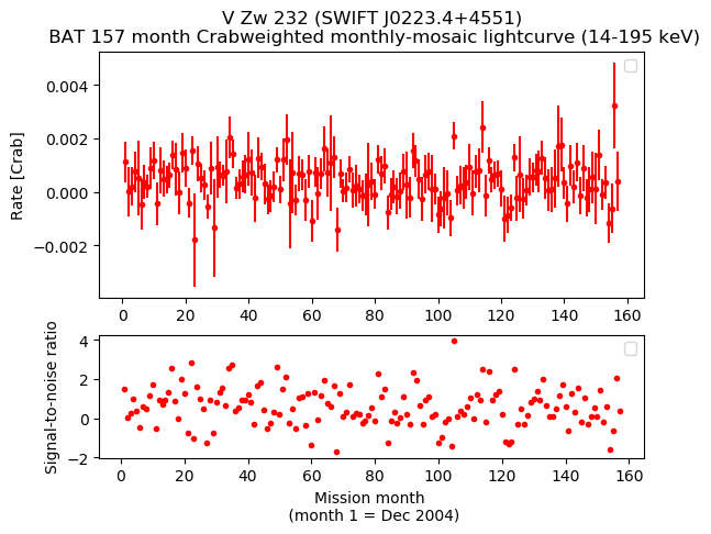 Crab Weighted Monthly Mosaic Lightcurve for SWIFT J0223.4+4551