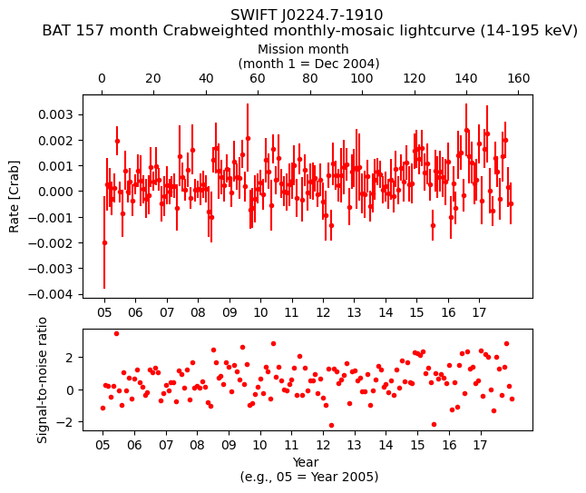 Crab Weighted Monthly Mosaic Lightcurve for SWIFT J0224.7-1910