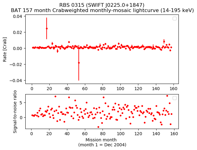 Crab Weighted Monthly Mosaic Lightcurve for SWIFT J0225.0+1847
