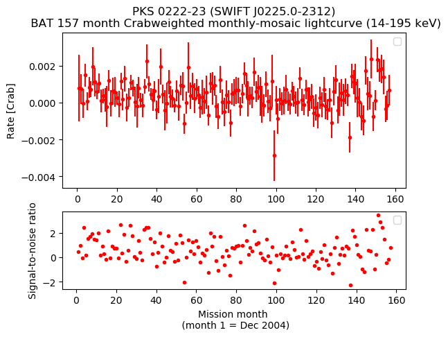 Crab Weighted Monthly Mosaic Lightcurve for SWIFT J0225.0-2312