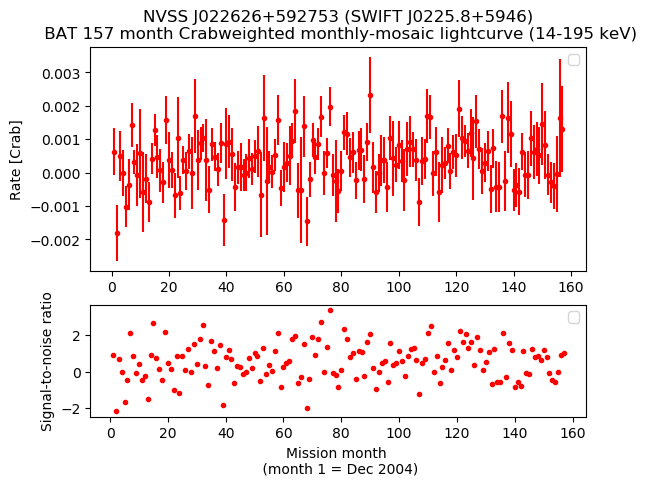 Crab Weighted Monthly Mosaic Lightcurve for SWIFT J0225.8+5946