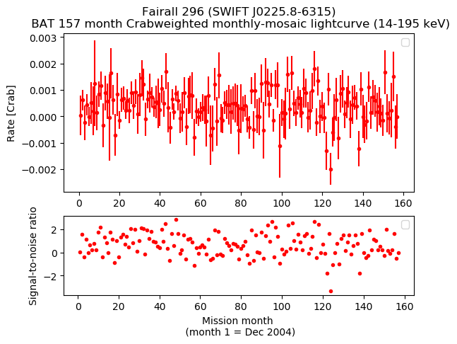 Crab Weighted Monthly Mosaic Lightcurve for SWIFT J0225.8-6315