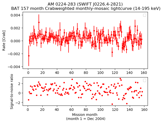Crab Weighted Monthly Mosaic Lightcurve for SWIFT J0226.4-2821