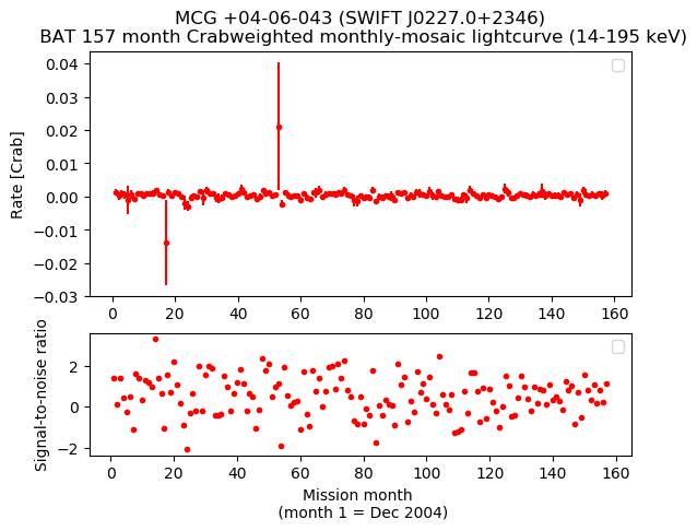 Crab Weighted Monthly Mosaic Lightcurve for SWIFT J0227.0+2346