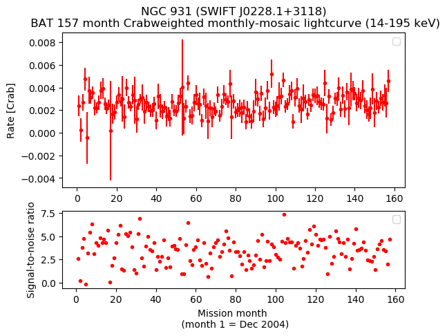 Crab Weighted Monthly Mosaic Lightcurve for SWIFT J0228.1+3118