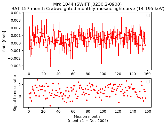Crab Weighted Monthly Mosaic Lightcurve for SWIFT J0230.2-0900