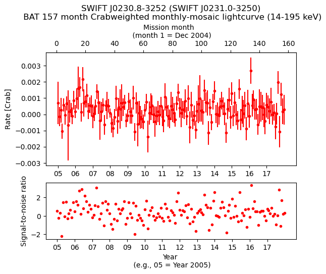 Crab Weighted Monthly Mosaic Lightcurve for SWIFT J0231.0-3250