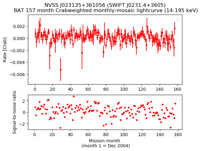 Crab Weighted Monthly Mosaic Lightcurve for SWIFT J0231.4+3605