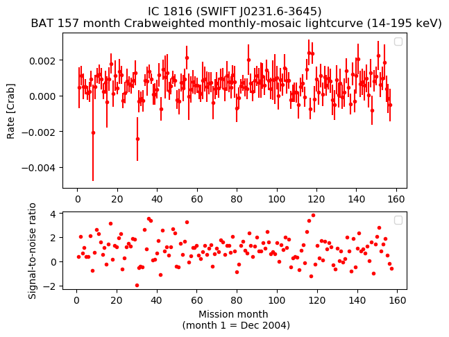 Crab Weighted Monthly Mosaic Lightcurve for SWIFT J0231.6-3645