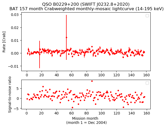 Crab Weighted Monthly Mosaic Lightcurve for SWIFT J0232.8+2020