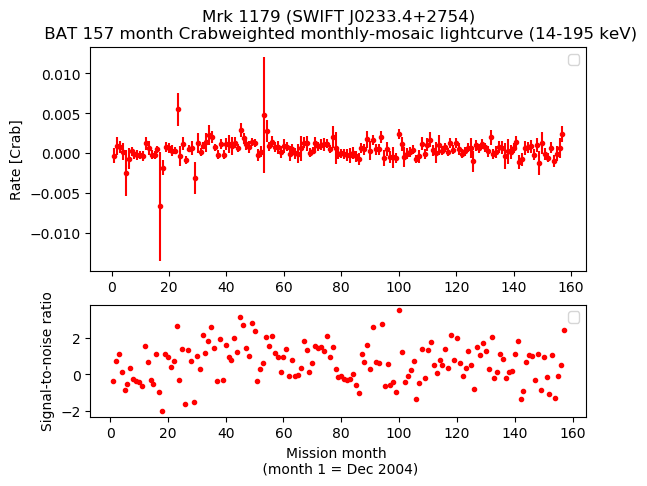 Crab Weighted Monthly Mosaic Lightcurve for SWIFT J0233.4+2754