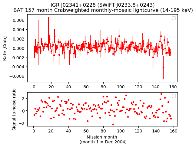 Crab Weighted Monthly Mosaic Lightcurve for SWIFT J0233.8+0243