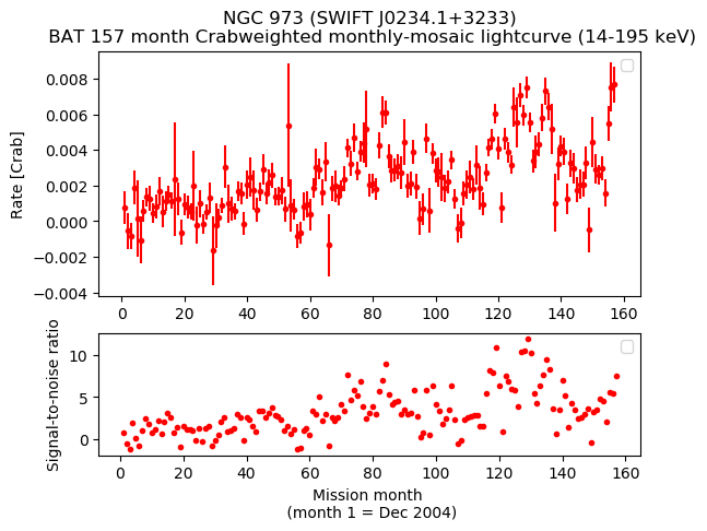 Crab Weighted Monthly Mosaic Lightcurve for SWIFT J0234.1+3233