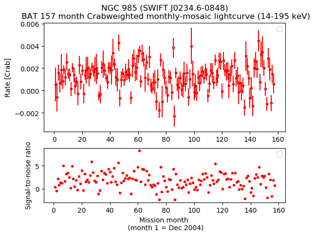 Crab Weighted Monthly Mosaic Lightcurve for SWIFT J0234.6-0848