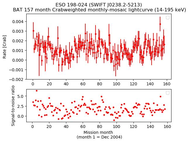 Crab Weighted Monthly Mosaic Lightcurve for SWIFT J0238.2-5213
