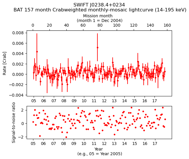 Crab Weighted Monthly Mosaic Lightcurve for SWIFT J0238.4+0234