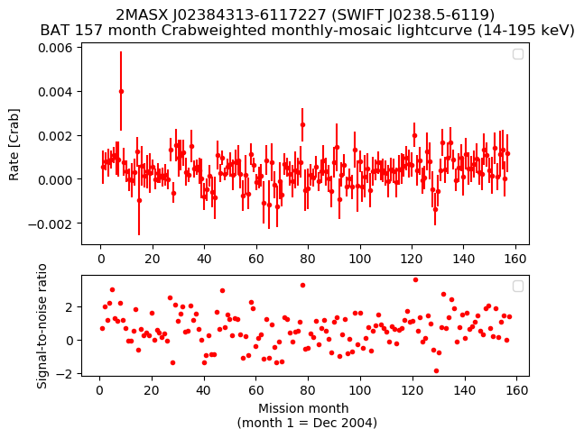 Crab Weighted Monthly Mosaic Lightcurve for SWIFT J0238.5-6119