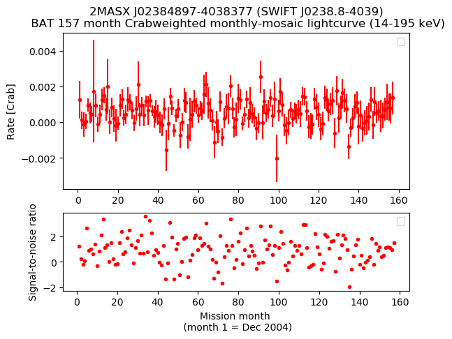 Crab Weighted Monthly Mosaic Lightcurve for SWIFT J0238.8-4039
