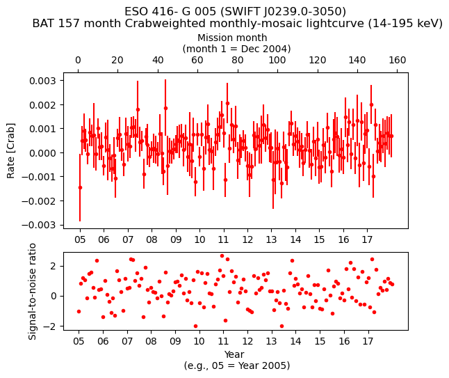 Crab Weighted Monthly Mosaic Lightcurve for SWIFT J0239.0-3050