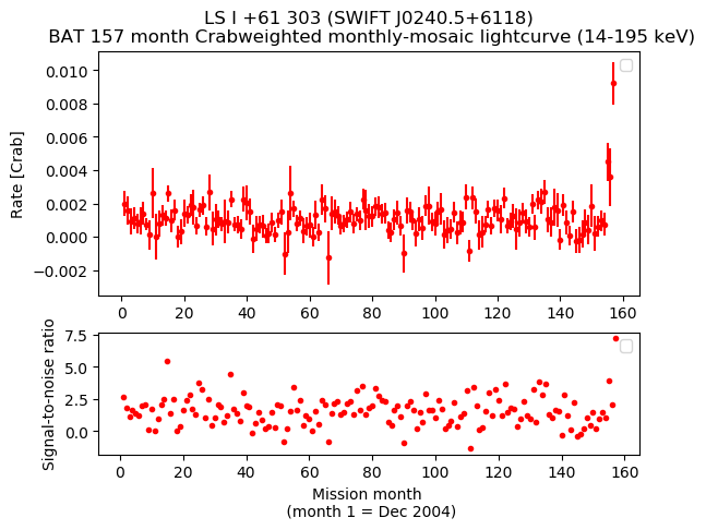 Crab Weighted Monthly Mosaic Lightcurve for SWIFT J0240.5+6118