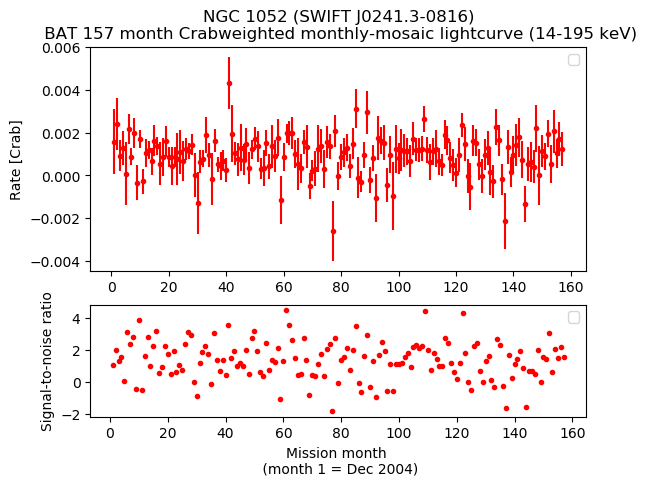 Crab Weighted Monthly Mosaic Lightcurve for SWIFT J0241.3-0816