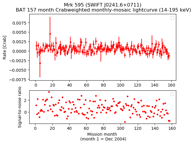 Crab Weighted Monthly Mosaic Lightcurve for SWIFT J0241.6+0711