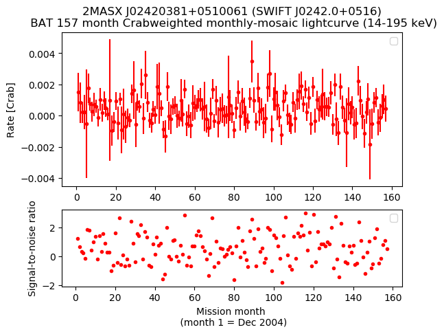 Crab Weighted Monthly Mosaic Lightcurve for SWIFT J0242.0+0516