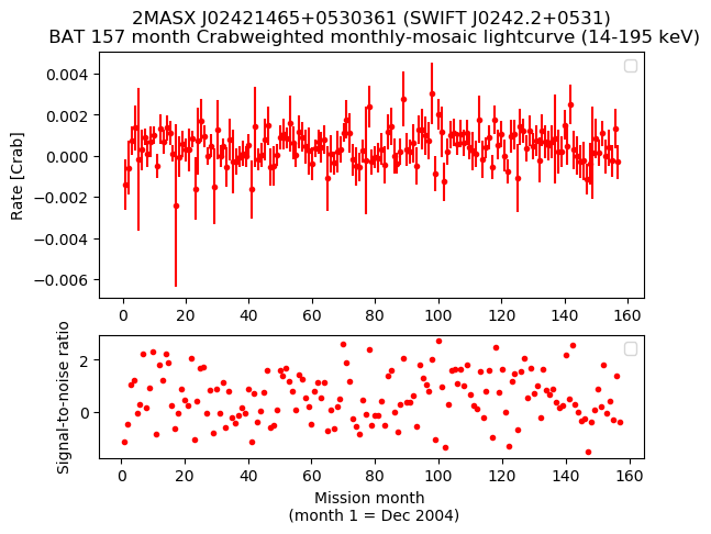 Crab Weighted Monthly Mosaic Lightcurve for SWIFT J0242.2+0531