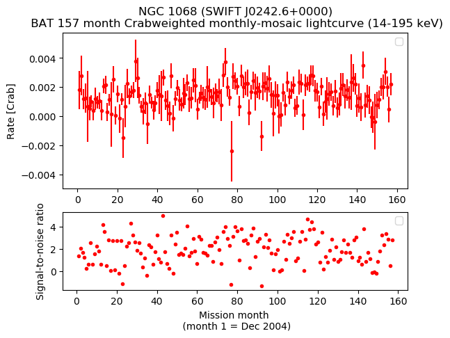 Crab Weighted Monthly Mosaic Lightcurve for SWIFT J0242.6+0000
