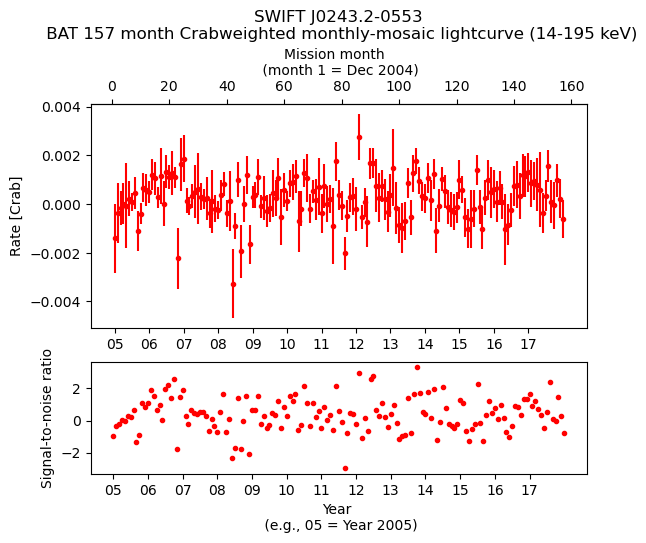 Crab Weighted Monthly Mosaic Lightcurve for SWIFT J0243.2-0553