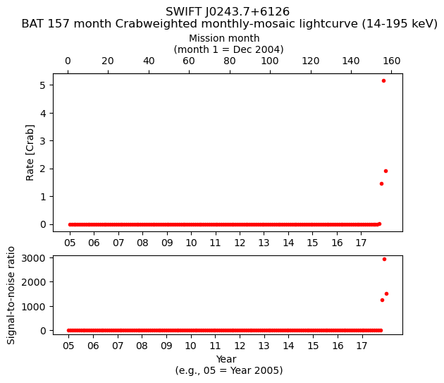 Crab Weighted Monthly Mosaic Lightcurve for SWIFT J0243.7+6126