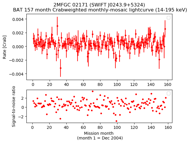 Crab Weighted Monthly Mosaic Lightcurve for SWIFT J0243.9+5324