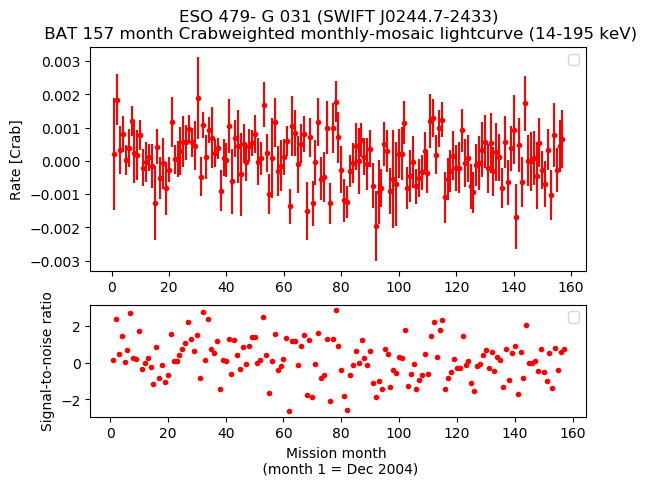 Crab Weighted Monthly Mosaic Lightcurve for SWIFT J0244.7-2433