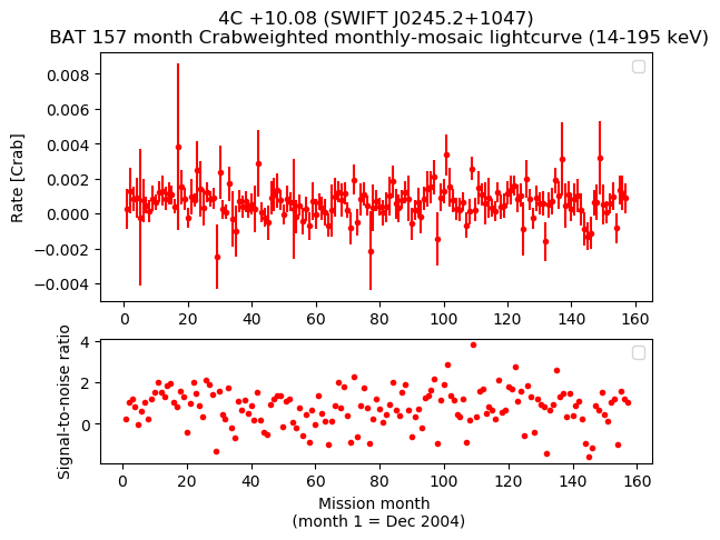 Crab Weighted Monthly Mosaic Lightcurve for SWIFT J0245.2+1047
