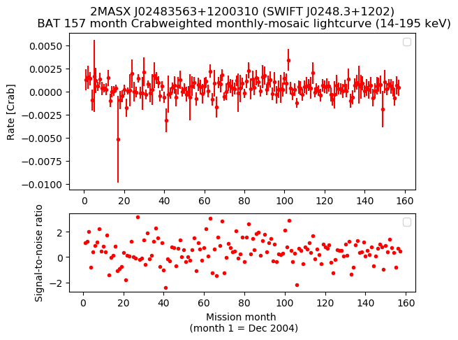 Crab Weighted Monthly Mosaic Lightcurve for SWIFT J0248.3+1202