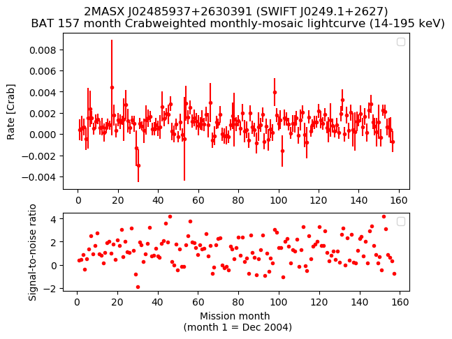 Crab Weighted Monthly Mosaic Lightcurve for SWIFT J0249.1+2627