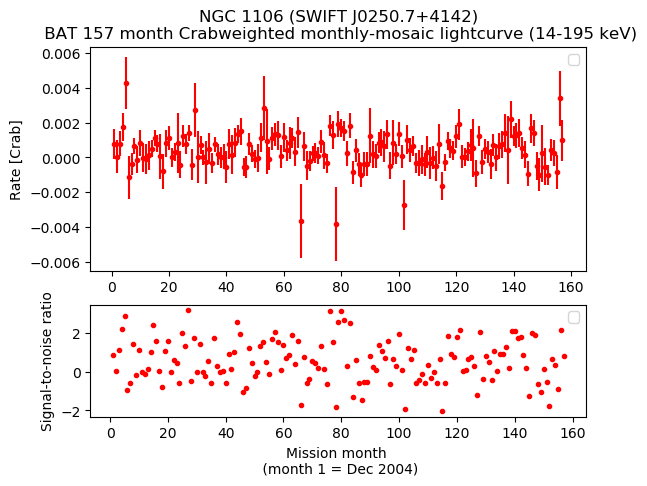 Crab Weighted Monthly Mosaic Lightcurve for SWIFT J0250.7+4142